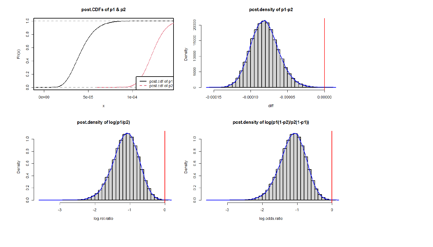 Bayesian posterior distributions showing SoccerPulse users had a roughly threefold lower ACL injury rate than the national HS Girls' Soccer benchmark — four-panel statistical chart with the red 'no difference' line well to the right of every posterior density.